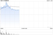 爻卦在线和黄医药现涨超5% 呋喹替尼和信迪利单抗联合疗法的新药上市申请获受理