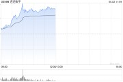 爻卦在线连连数字早盘涨超16% 机构看好公司未来业绩及估值的提升