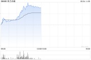 爻卦在线金力永磁早盘飙升逾10% 公司全年有望实现量价双增