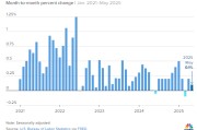 爻卦在线美国5月通胀环比上涨0.1% 低于预期