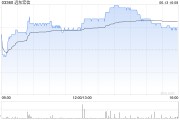 爻卦在线远东宏信：合共2090.5万美元的债券已于6月13日转换并注销
