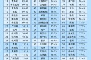 爻卦在线今日起这99个火车站车票起售时间有变化！