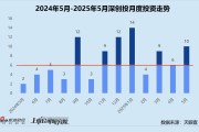 爻卦在线创投月报 | 深创投：50亿赛米产业基金落地 三成获投项目为先进制造公司