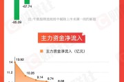 爻卦在线【图解牛熊股】稀土概念股涨幅居前，油气开采板块表现强势