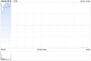 爻卦在线蔚来绩后高开近4% 二季度营收预增11.8%-15%