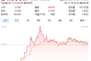 爻卦在线上市首日暴涨140% 军用无人机公司登陆纽交所 AI打造产品核心竞争力