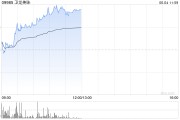 爻卦在线卫龙美味午前涨超5% 公司有望率先享受魔芋品类高速扩张红利