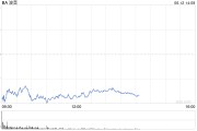爻卦在线波音股价一度下跌5.9% 印度航空一架客机坠毁