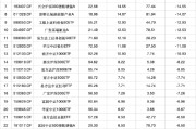 爻卦在线2024股票型基金机构增仓榜：广发沪深300ETF联接A增30.60%夺冠，广发上证科创板50ETF增25.83%居次