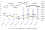 爻卦在线大成竞争优势A（090013）2024年末机构持仓占比82.26%，近一年业绩回报21.06%