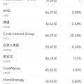 爻卦在线6月10日美股成交额前20：OpenAI计划借助谷歌云提高算力