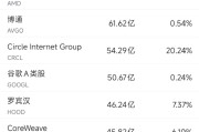 爻卦在线6月10日美股成交额前20：OpenAI计划借助谷歌云提高算力