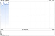 爻卦在线再鼎医药现涨超7% 近期公布的ZL-1310低剂量组数据优异
