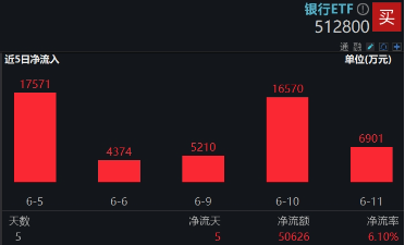 上车就走，银行ETF（512800）稳步5连阳(🌻)，逼近前高！震荡市压舱石，险资持续扫货