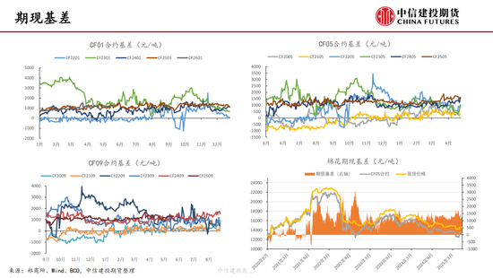 【棉花(📣)纺谈】(🏆)供应端阶段性缩量 疆棉基差坚挺