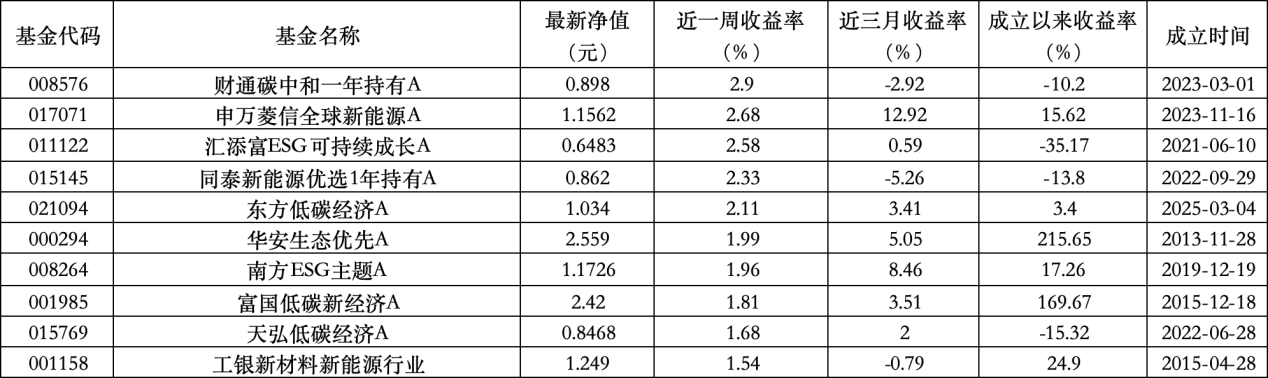 6只上榜基金收(😕)跌，ESG主题产品平均收益(💴)率不及泛ESG主题一半